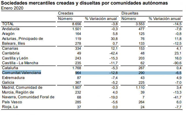 Sociedades mercantiles creadas y disueltas por comunidades autónomas 1  INE