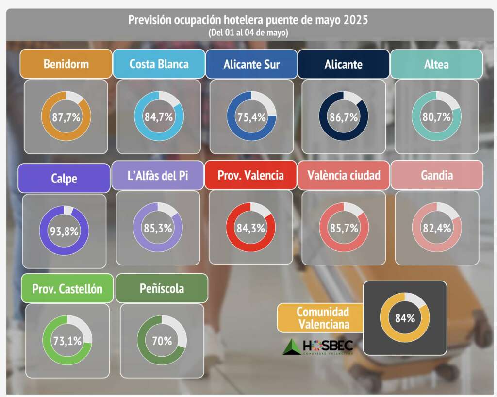 Gráficos de la previsión de la ocupación hotelera en la Comunitat Valenciana en el puente de mayo