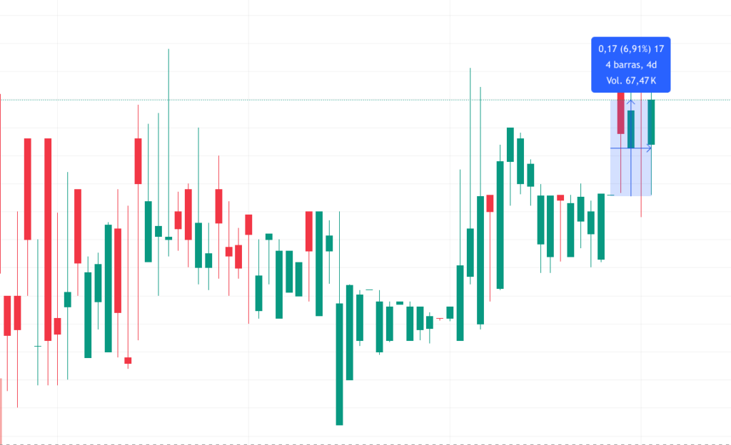 Cotización de Turbo Energy (Fuente: Trading View)