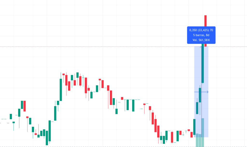 Cotización de Endurance Motive (Fuente: Trading View)