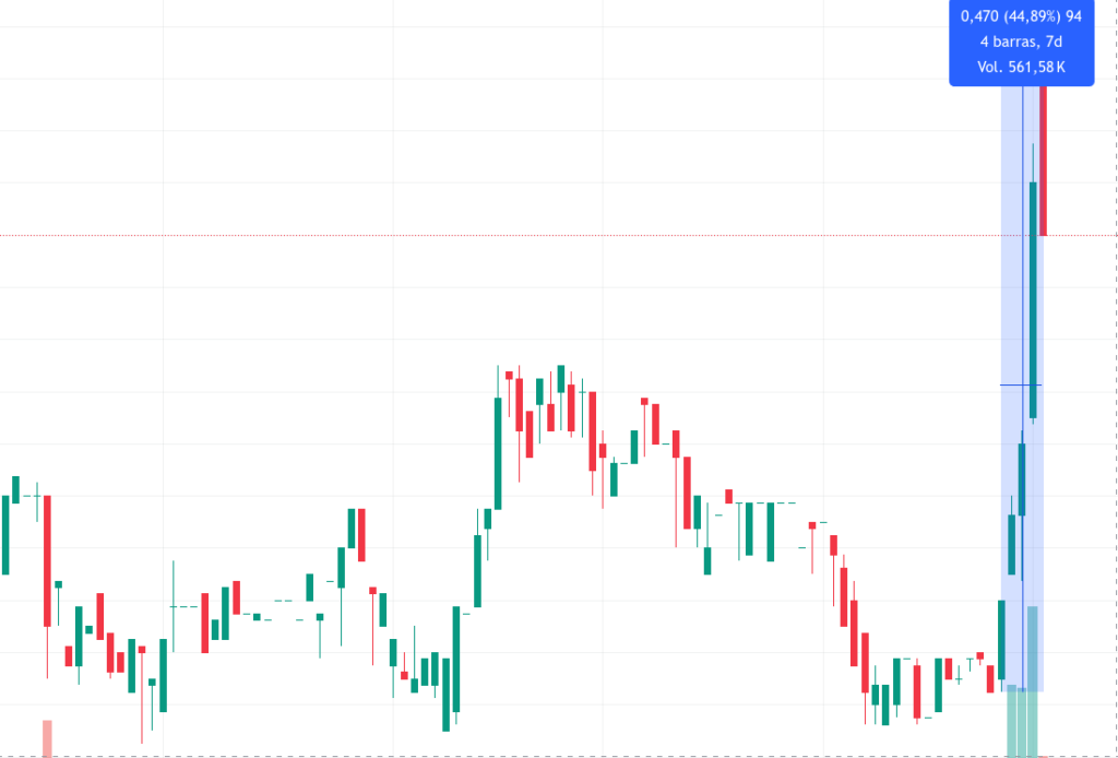 Cotización de Endurance Motive (Fuente: Trading View)