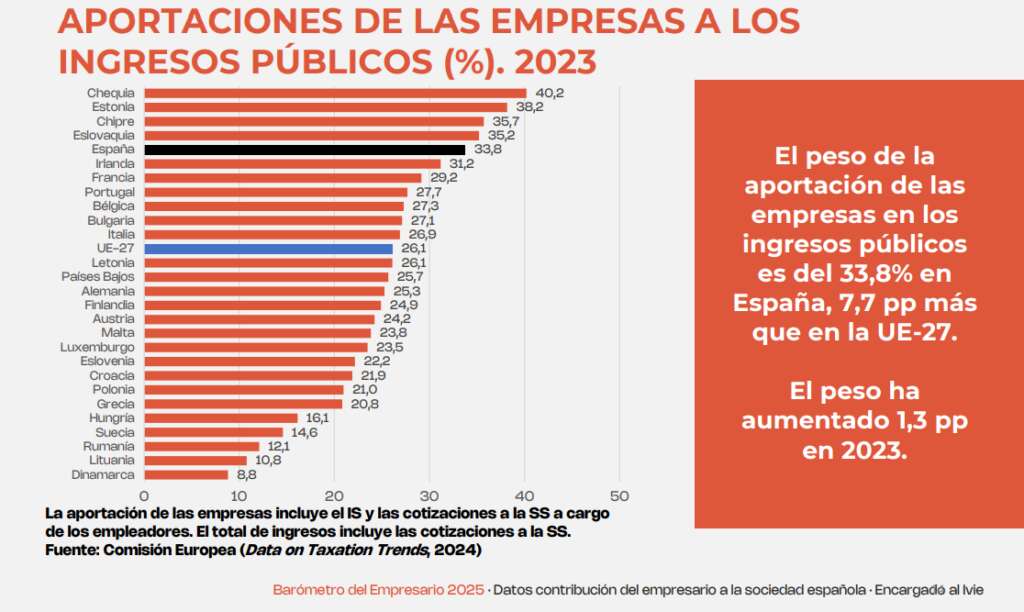 Extracto del Barómetro del Empresario de AVE