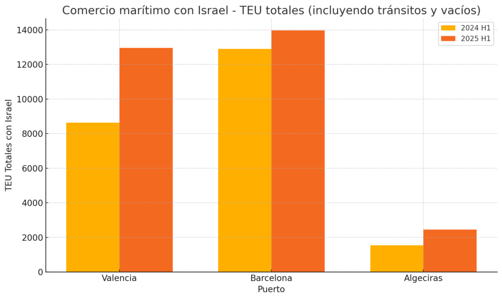 TEU movidos en los puertos de Valencia, Barcelona y Algeciras hacia y desde Israel en los primeros seis meses de 2024 y de 2025.