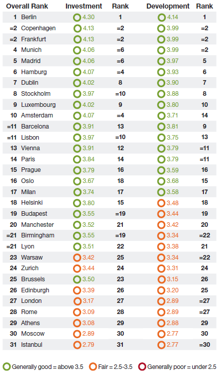 31 ciudades más atractivas para la inversión inmobiliaria