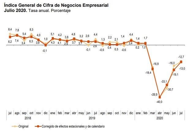 Actividad empresarial