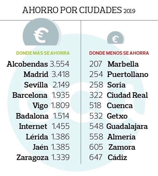 Ahorro por ciudades en los supermercados de España. OCU