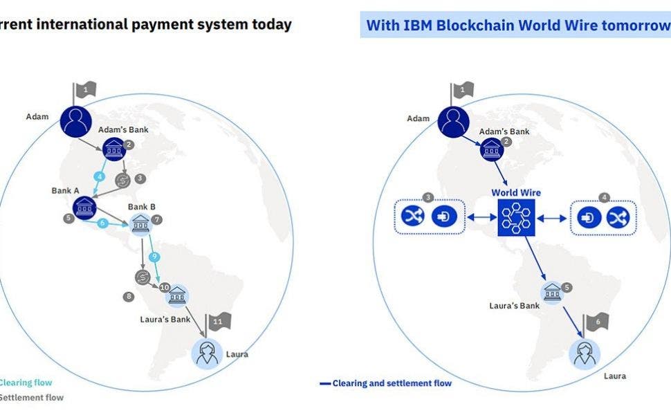 ibm blockchain world wire