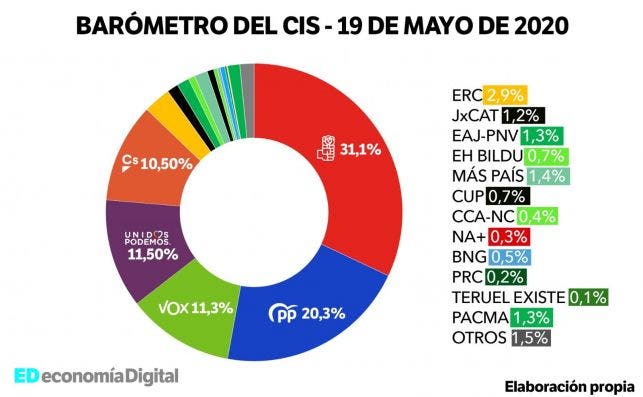 Barómetro de estimación de voto del CIS publicado el 19 de mayo y elaborado entre los días 4 y 13 del mismo mes. Fuente CIS