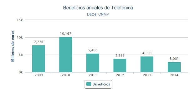 Resultados anuales de Telefónica