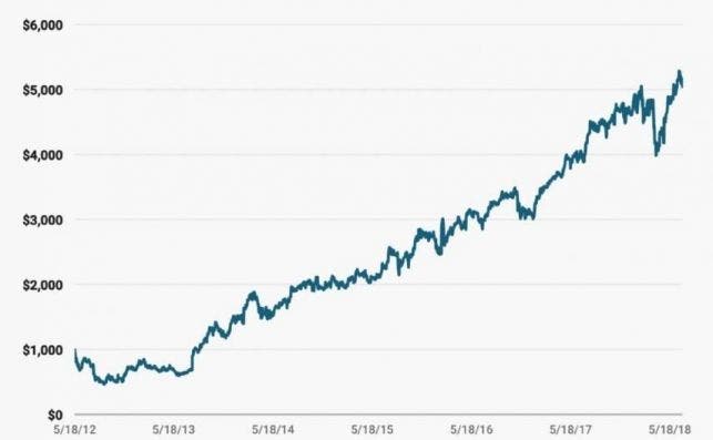 Serías millonario si hubieras invertido 1.000 dólares en estas empresas