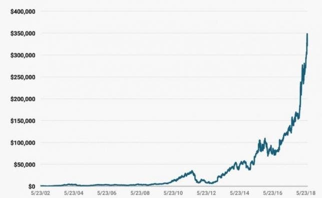 Una inversión de 1.000 dólares en Netflix realizada el 23 de mayo de 2002 valdría ahora 326.000 dólares (unos 279.000 euros).