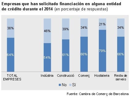 Empresas que han solicitado financiación