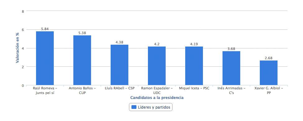 http://www.economiadigital.es/uploads/s1/35/17/87/candidatos-valoracion-51787.jpg?t=1442446993