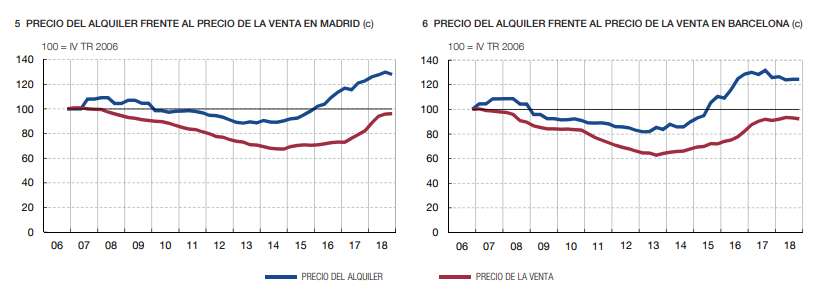 Relación de precio del alquiler y de venta en Madrid y Barcelona. Fuente: Banco de España