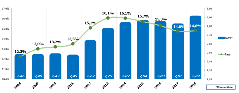 Profesionales a tiempo parcial y tasa en España (2008 a 2018). Fuente: Randstad