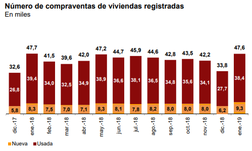 Número de compraventas de viviendas registradas. Fuente: INE