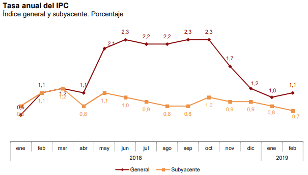 Tasa anual del IPC. Fuente: INE