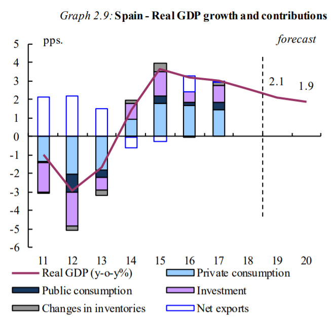 Previsión de crecimiento del PIB en España. Fuente: CE
