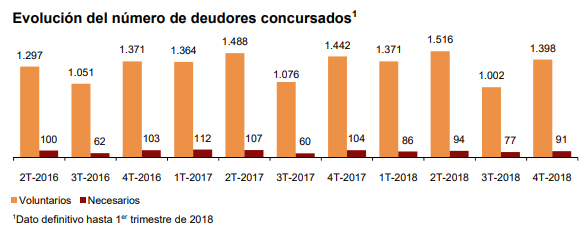 Fuente: INE