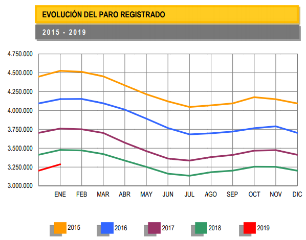 Evolución del paro registrado. Fuente: Ministerio de Trabajo