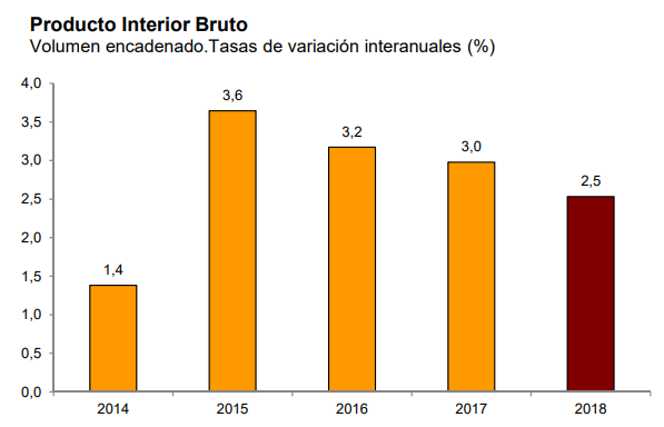 Volumen encadenado del PIB español. Fuente: INE