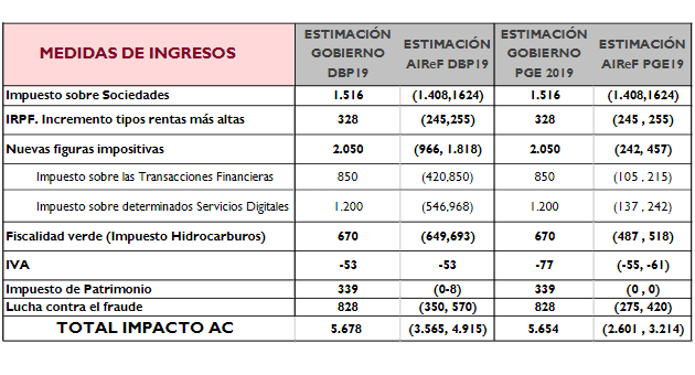 Estimación de las medidas de ingresos de la Airef y el Gobierno. Fuente: Airef