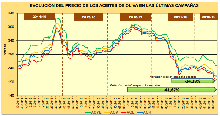 Evolución del precio del aceite de oliva. Fuente: Ministerio de Agricultura