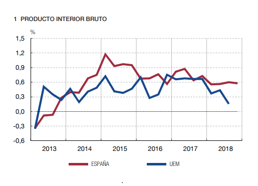 Evolución del PIB en España y la UE. Fuente: Banco de España