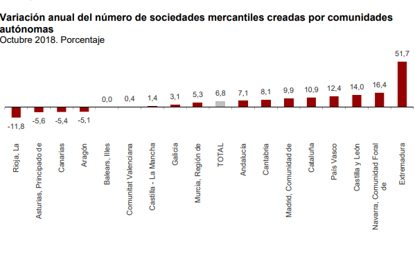 Variación anual de creación de empresas en octubre de 2018. Fuente: INE