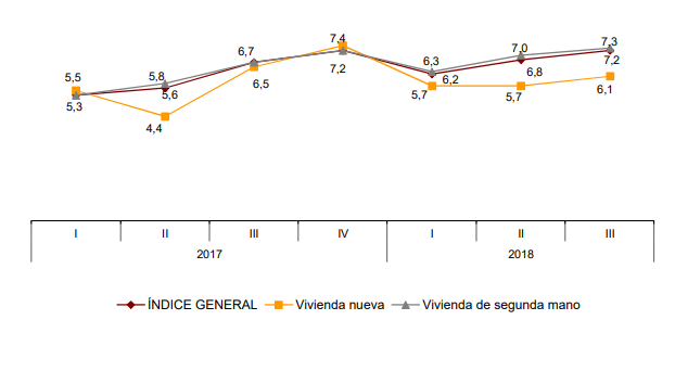 Índice general de precios de vivienda nueva y segunda mano en porcentajes. Fuente: INE