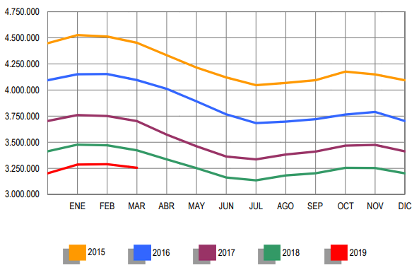 Evolución del paro registrado 2015-2019. Fuente: Ministerio de Trabajo