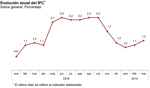 Evolución anual del IPC. Fuente: INE