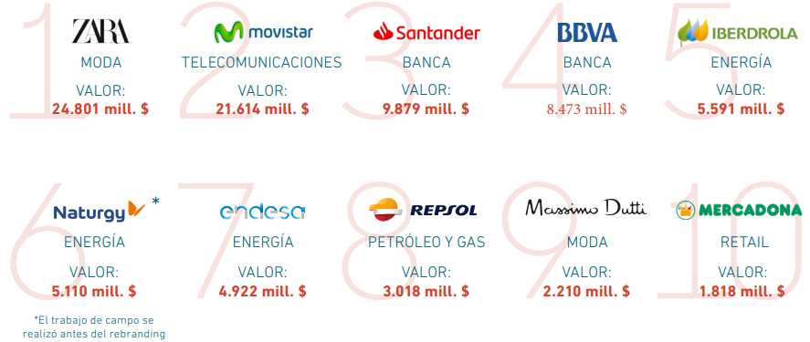 Clasificación de las 10 marcas españolas más valiosas. Fuente: Kantar