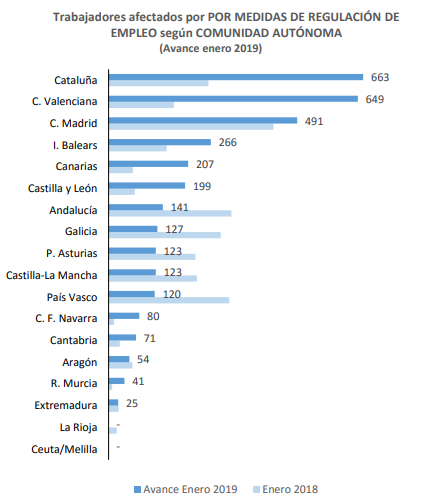 Trabajadores afectados por los ERE según CCAA. Fuente: Ministerio de Trabajo