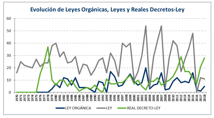 Evolución de las leyes orgánicas, leyes y reales decretos. Fuente: CEOE