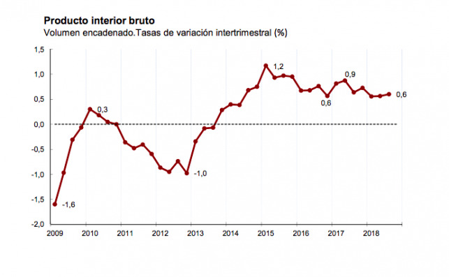 Evolución del PIB español. Fuente: INE