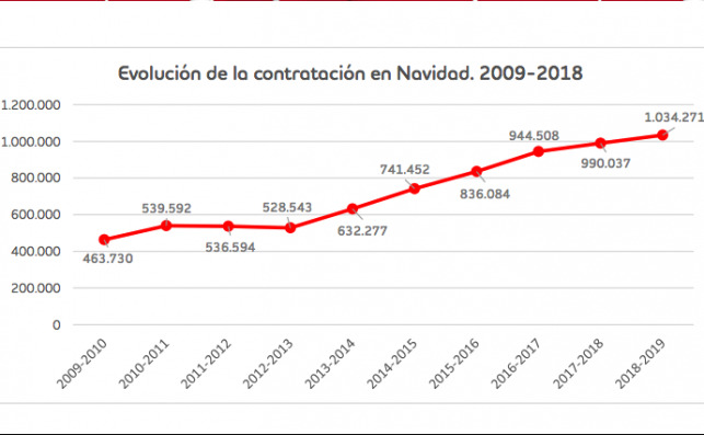 Evolución de la contratación en Navidad. Fuente: Adecco