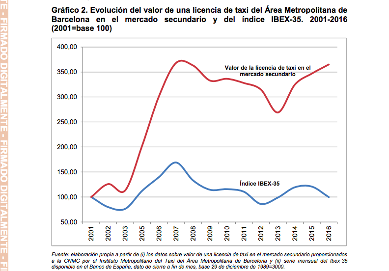 Fragmento de la CNMC (página 7) que explica la inflación en los precios de las licencias de taxi. 