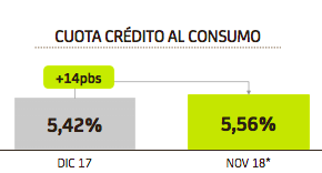 Cuota de crédito al consumo en los resultados de Bankia. Fuente: Bankia