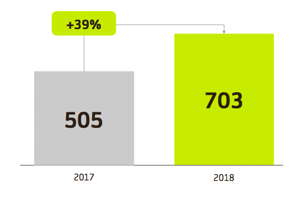 Beneficio atribuído de Bankia. Fuente: Bankia