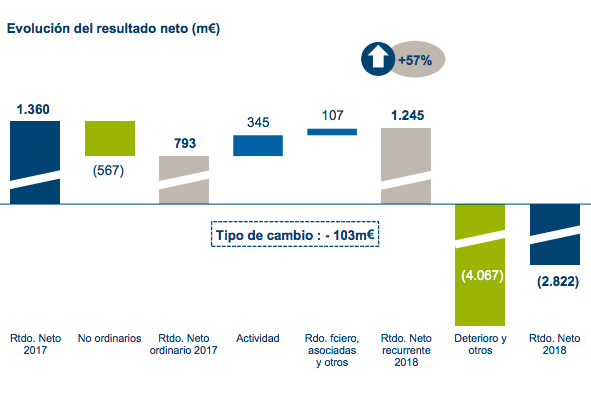 Evolución del resultado neto. Fuente: Naturgy