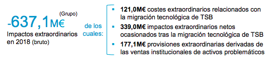 Factores extraordinarios que impactan el beneficio. Fuente: Banc Sabadell