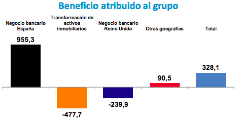 Beneficio atribuido al grupo. Fuente: Banco Sabadell