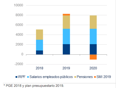 Impacto sobre la renta disponible de las medidas de impulso fiscal en España y del aumento del SMI en millones de euros. Fuente: BBVA Research