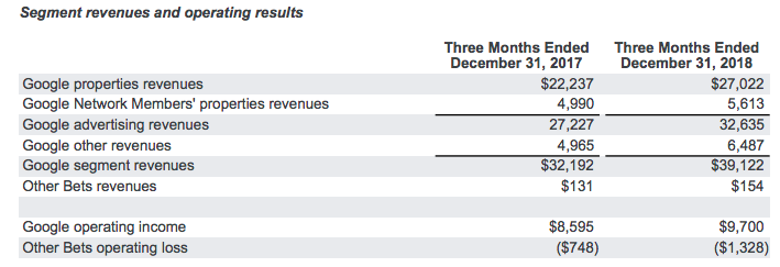 Ingresos de Alphabet (Google) en el Q4 de 2018.