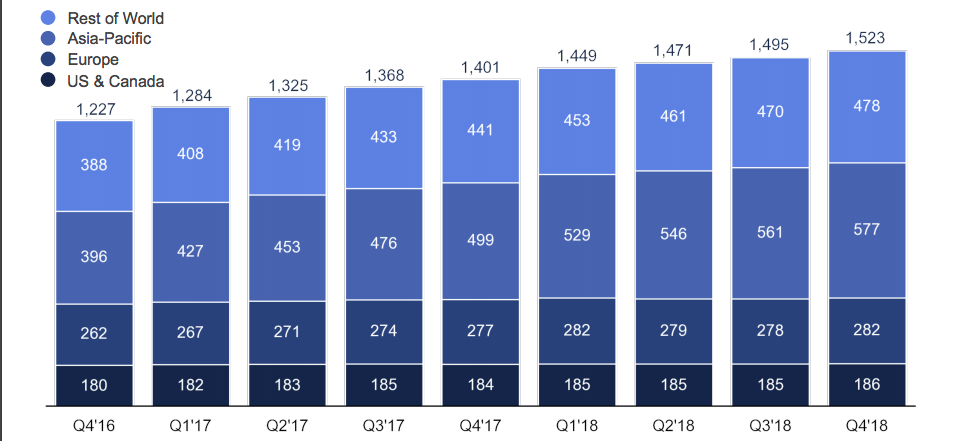 Evolución de los usuarios activos (DAUs) de Facebook. 