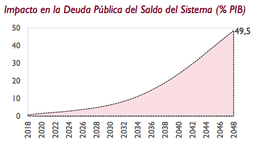 Previsión de la evolución de la deuda pública española. Fuente: Airef