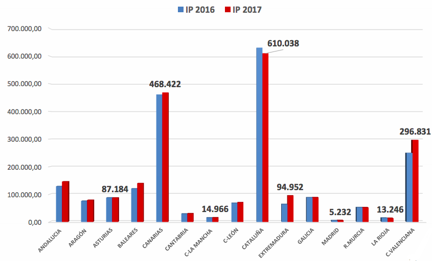 Recaudación por impuestos propios. Miles de euros. Fuente: Consejo General de Economistas