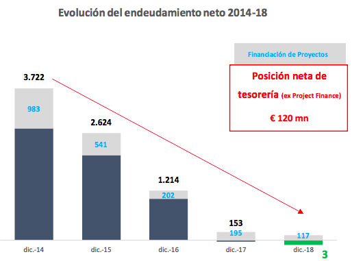  Evolución del endeudamiento neto de 2014 a 2018. Datos en millones de euros. Fuente: ACS