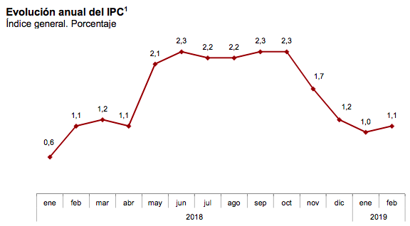 Evolución anual del IPC. Fuente: INE